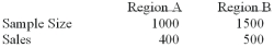To compare the effect of weather on sales of soft drinks, a soda manufacturer sampled two regions of the country with the following results. Is there a difference in sales between the 2 regions?   i. The null hypothesis is pa - pb = 0 ii. The alternate hypothesis is pa - pb ≠ 0 Iii)  The proportion of sales made in Market Area 2 is 0.33. A)  (i) , (ii)  and (iii)  are all correct statements B)  (i)  and (ii)  are correct statements, but not (iii) . C)  (i)  and (iii)  are correct statements but not (ii) . D)  (ii)  and (iii)  are correct statements but not (i) . E)  (ii)  is a correct statement, but not (i)  and (iii) .
