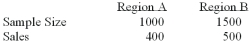 To compare the effect of weather on sales of soft drinks, a soda manufacturer sampled two regions of the country with the following results. Is there a difference in sales between the 2 regions?   i. The null hypothesis is pa - pb > 0 Ii)  The alternate hypothesis is pa - pb ≠ 0 Iii)  The pooled estimate of the population proportion is 0.36. A)  (i) , (ii)  and (iii)  are all correct statements B)  (i)  and (ii)  are correct statements, but not (iii) . C)  (i)  and (iii)  are correct statements but not (ii) . D)  (ii)  and (iii)  are correct statements but not (i) . E)  (ii)  is a correct statement, but not (i)  and (iii) .