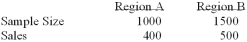To compare the effect of weather on sales of soft drinks, a soda manufacturer sampled two regions of the country with the following results. Is there a difference in sales between the 2 regions?   i. The alternate hypothesis is pa - pb ≠ 0 Ii)  The proportion of sales made in Market Area 1 is 0.40. Iii)  The proportion of sales made in Market Area 2 is 0.33. A)  (i) , (ii)  and (iii)  are all correct statements B)  (i)  and (ii)  are correct statements, but not (iii) . C)  (i)  and (iii)  are correct statements but not (ii) . D)  (ii)  and (iii)  are correct statements but not (i) . E)  (ii)  is a correct statement, but not (i)  and (iii) .