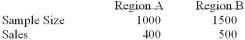To compare the effect of weather on sales of soft drinks, a soda manufacturer sampled two regions of the country with the following results. Is there a difference in sales between the 2 regions?   i. The alternate hypothesis is pa - pb ≠ 0 ii. The pooled estimate of the population proportion is 0.36. Iii)  Using the 1% level of significance, the critical value is ±1.96. A)  (i) , (ii)  and (iii)  are all correct statements B)  (i)  and (ii)  are correct statements, but not (iii) . C)  (i)  and (iii)  are correct statements but not (ii) . D)  (ii)  and (iii)  are correct statements but not (i) . E)  (ii)  is a correct statement, but not (i)  and (iii) .