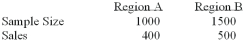 To compare the effect of weather on sales of soft drinks, a soda manufacturer sampled two regions of the country with the following results. Is there a difference in sales between the 2 regions?   i. The alternate hypothesis is pa - pb ≠ 0 Ii)  Using the 1% level of significance, the critical value is ±2.58. Iii)  The z-statistic is 3.57. A)  (i) , (ii)  and (iii)  are all correct statements B)  (i)  and (ii)  are correct statements, but not (iii) . C)  (i)  and (iii)  are correct statements but not (ii) . D)  (ii)  and (iii)  are correct statements but not (i) . E)  (ii)  is a correct statement, but not (i)  and (iii) .