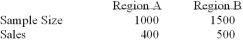 To compare the effect of weather on sales of soft drinks, a soda manufacturer sampled two regions of the country with the following results. Is there a difference in sales between the 2 regions?   i. Using the 1% level of significance, the critical value is ±2.58.  ii. The z-statistic is 3.57. Iii)  Your decision is to reject the null hypothesis A)  (i) , (ii)  and (iii)  are all correct statements B)  (i)  and (ii)  are correct statements, but not (iii) . C)  (i)  and (iii)  are correct statements but not (ii) . D)  (ii)  and (iii)  are correct statements but not (i) . E)  (ii)  is a correct statement, but not (i)  and (iii) .