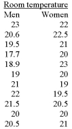 A local retail business wishes to determine if there is a difference in preferred indoor temperature between men and women. A random sample of data is collected, with the following results:   If you were to use Excel's Data Analysis to assist in your solution to this problem, which test would you use? A)  T-Test: paired 2-sample for means B)  T-test: 2-sample assuming equal variances C)  T-test: 2-sample assuming unequal variances D)  Z-test: 2-sample for mean E)  F-test: 2-sample for variances