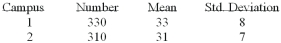 The results of a mathematics placement exam at Mercy College for two campuses is as follows:   We want to test the hypothesis that the mean score on Campus 1 is higher than on Campus 2.   Using the printout above, what decision(s)  can be made? A)  Looking at the P-value we conclude that there is no significant difference in the results from each campus B)  At a 5% level of significance we conclude that there is no significant difference in the results from each campus C)  At a 1% level of significance we conclude that campus 1 results are higher than campus 2 results D)  A & B are true E)  B & C are true