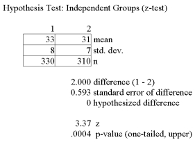 The results of a mathematics placement exam at Mercy College for two campuses is as follows:   We want to test the hypothesis that the mean score on Campus 1 is higher than on Campus 2.   Using the printout above, what decision(s)  can be made? A)  Looking at the P-value we conclude that there is no significant difference in the results from each campus B)  At a 5% level of significance we conclude that there is no significant difference in the results from each campus C)  At a 1% level of significance we conclude that campus 1 results are higher than campus 2 results D)  A & B are true E)  B & C are true