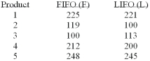 Accounting procedures allow a business to evaluate their inventory at LIFO (Last In First Out)  or FIFO (First In First Out) . A manufacturer evaluated its finished goods inventory (in $000)  for five products both ways. Based on the following results, is LIFO more effective in keeping the value of his inventory lower?   What is the null hypothesis? A)  µF = µL, or µd = 0 B)  µF ≠ µL, or µd ≠ 0 C)  µF ≤ µL D)  µF > µL E)  None of these statements are correct