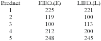 Accounting procedures allow a business to evaluate their inventory at LIFO (Last In First Out)  or FIFO (First In First Out) . A manufacturer evaluated its finished goods inventory (in $000)  for five products both ways. Based on the following results, is LIFO more effective in keeping the value of his inventory lower?   What is the alternate hypothesis? A)  µF = µL, or µd = 0 B)  µF ≠ µL, or µd ≠ 0 C)  µF ≤ µL D)  µF > µL E)  None of these statements are correct