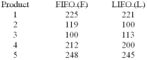 Accounting procedures allow a business to evaluate their inventory at LIFO (Last In First Out)  or FIFO (First In First Out) . A manufacturer evaluated its finished goods inventory (in $000)  for five products both ways. Based on the following results, is LIFO more effective in keeping the value of his inventory lower?   What is the degree of freedom? A)  4 B)  5 C)  15 D)  10 E)  9