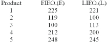 Accounting procedures allow a business to evaluate their inventory at LIFO (Last In First Out)  or FIFO (First In First Out) . A manufacturer evaluated its finished goods inventory (in $000)  for five products both ways. Based on the following results, is LIFO more effective in keeping the value of his inventory lower?   If you use the 5% level of significance, what is the critical t value? A)  +2.571 B)  ±2.776 C)  +2.262 D)  ±2.228 E)  None of these statements are correct.