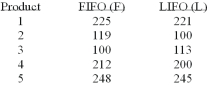 Accounting procedures allow a business to evaluate their inventory at LIFO (Last In First Out)  or FIFO (First In First Out) . A manufacturer evaluated its finished goods inventory (in $000)  for five products both ways. Based on the following results, is LIFO more effective in keeping the value of his inventory lower?   What is the value of calculated t? A)  +0.93 B)  ±2.776 C)  +0.0.47 D)  -2.028 E)  None of these statements are correct.