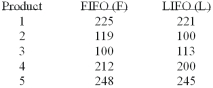 Accounting procedures allow a business to evaluate their inventory at LIFO (Last In First Out)  or FIFO (First In First Out) . A manufacturer evaluated its finished goods inventory (in $000)  for five products both ways. Based on the following results, is LIFO more effective in keeping the value of his inventory lower?   What is the decision at the 5% level of significance? A)  Fail to reject the null hypothesis and conclude LIFO is more effective. B)  Reject the null hypothesis and conclude LIFO is more effective. C)  Reject the alternate hypothesis and conclude LIFO is more effective. D)  Fail to reject the null hypothesis and conclude LIFO is not more effective. E)  None of these statements are correct.