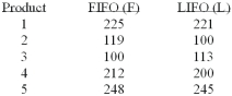 Accounting procedures allow a business to evaluate their inventory at LIFO (Last In First Out)  or FIFO (First In First Out) . A manufacturer evaluated its finished goods inventory (in $000)  for five products both ways. Based on the following results, is LIFO more effective in keeping the value of his inventory lower?   What is the decision at the 5% level of significance?   A)  Looking at the large P-value of .2019 we conclude LIFO is more effective. B)  Reject the null hypothesis and conclude LIFO is more effective. C)  Reject the alternate hypothesis and conclude LIFO is more effective. DThe large P-value of .2017 indicates that there is a good chance of getting this sample data when the D)  two methods are in fact not significantly different, so we conclude that LIFO is not more effective. E)  None of these statements are correct. 