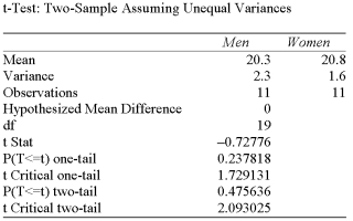 A local retail business wishes to determine if there is a difference in preferred indoor temperature between men and women. A random sample of data is collected, with the following results (note: there are slight differences between Excel and MegaStat output in this test) :   Using a 0.05 level of significance, can we conclude that there is indeed a difference in the temperature that men prefer compared to women? What is the null hypothesis if we assume men to be group 1 and women group 2? A)  µ1 = µ2, or µd = 0 B)  µ1 ≠ µ2, or µd ≠ 0 C)  µ1 - µ2 ≤ 20 D)  µ1 - µ2 > 20 E)  None of these statements are correct