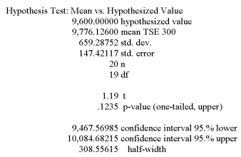 The following summarizes the average of the TSE 300 Index at the end of 20 randomly selected weeks in 2000.    Using a 5% level of significance, can it be agreed that the Index average was more than $9,600 during the year 2000? A)  Fail to reject the null hypothesis and conclude the mean index was 9,600. B)  Reject the null hypothesis and conclude the mean index was lower than 9,600. C)  Reject the null hypothesis and conclude the mean index was greater than 9,600. D)  Reject the null hypothesis and conclude the mean index was different from 9,600. E)  None of these statements are true