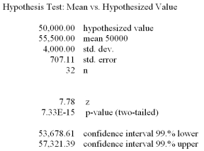 The mean gross annual incomes of certified tack welders are normally distributed with the mean of $50,000 and a standard deviation of $4,000. The ship building association wishes to find out whether their tack welders earn more or less than $50,000 annually. The alternate hypothesis is that the mean is not $50,000. Given the following megastat printout, what conclusions can be made?   A)  There is a 1.68% chance of getting these sample results if the annual income is actually $50,000. B)  Since the p-value is 7%, we reject the null hypothesis at a 5% level of significance. C)  Since the p-value is 9%, we have insufficient evidence to reject the null hypothesis at the 5% level of significance. D)  Since the p-value is 9%, we reject the null hypothesis at the 1% level of significance. E)  None of these statements are correct.
