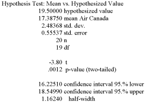 The printout below refers to the weekly closing stock prices for Air Canada on 20 randomly selected weeks in 2000.   Using a 5% level of significance, can you say that the average Air Canada stock price was different from $19.50? A)  Fail to reject the null hypothesis and conclude the mean stock price was $19.50. B)  Reject the null hypothesis and conclude the mean stock price was lower than $19.50. C)  Reject the null hypothesis and conclude the mean index was greater than $19.50. D)  Reject the null hypothesis and conclude the mean index was different from $19.50. E)  None of these statements are true