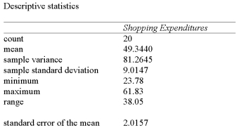 A manager of a local store wants to estimate the mean amount spent per shopping visit by customers. Summary statistics from a sample taken reveal the following:   The store manager wonders whether the population mean could have been $50 or $60. A)  Since $60 is within the 95% confidence interval, the population mean is likely to be $60. B)  Since $60 is not within the 95% confidence interval, the population mean is not likely to be $60. C)  Since $50 is within the 95% confidence interval, the population mean is likely to be $50. D)  Since $50 is not within the 95% confidence interval, the population mean is not likely to be $50. E)  B & C are true
