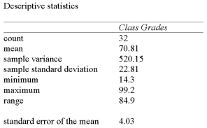 A statistics professor wishes to estimate the average mark on a term test for a course that has multiple sections and many students. A survey of some of the students registered for the course reveals the following results:   If 90% and 95% confidence intervals were developed to estimate the true term test mean, what similarities would exist? A)  Point estimates B)  Z-values C)  Standard errors D)  Both  a  and  c  E)  None of the choices are correct