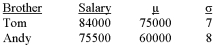 <strong>Two competitive brothers, who work in two different industries, were comparing their salaries. Because there is a difference of 4 years in their respective work experience, they decided to compare, not their actual salaries, but to compare their salaries against their company averages to see who is doing better. The following gives the brothers' salaries, companies' mean, and standard deviation for each company.   What is the z-score of Andy's salary?</strong> A) -1.29 B) 1.29 C) -1.89 D) 1.89 E) None of the choices are correct. <div style=padding-top: 35px> 