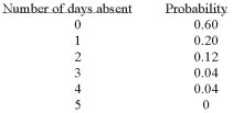 <strong>A company is studying the number of monthly absences among its 125 employees. The following probability distribution shows the likelihood that people were absent 0, 1, 2, 3, 4, or 5 days last month. Given the probability distribution, which of the following predictions is correct?</strong> A) 60% of the employees will have more than one day absent for a month B) There is a 0.04 probability that an employee will be absent 1 day during a month C) There is a 0.12 probability that an employee will be absent 2 days during a month D) There is a 0.50 probability that an employee will be absent 0.72 days during a month.