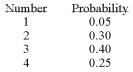 The probabilities and the number of automobiles lined up at a Lakeside Olds at opening time (7:30 a.m.)  for service are:   On a typical day, how many automobiles should Lakeside Olds expect to be lined up at opening? A)  10.00 B)  1.00 C)  2.85 D)  1.96 E)  None of the choices are correct