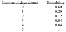 <strong>A company is studying the number of monthly absences among its 125 employees. The following probability distribution shows the likelihood that people were absent 0, 1, 2, 3, 4, or 5 days last month. What is the mean number of days absent?</strong> A) 1.00 B) 0.40 C) 0.72 D) 2.5