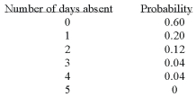 <strong>A company is studying the number of monthly absences among its 125 employees. The following probability distribution shows the likelihood that people were absent 0, 1, 2, 3, 4, or 5 days last month. What is the variance of the number of days absent?</strong> A) 1.99 B) 1.41 C) 5.00 D) 55.52