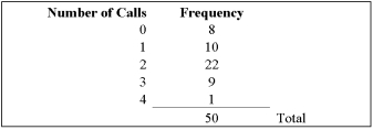 <strong>The information below is the number of daily emergency assists made to skiers by the volunteer ski team at Alpine Ski Lodge for the last 50 days. To explain, there were 22 days on which there were 2 emergency assists, and 9 days on which there were 3 emergency assists. </strong> A) 1.56 B) 1.7 C) 1.66 D) 1.76 E) 1.77