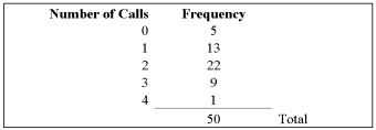 The information below is the number of daily emergency assists made to skiers by the volunteer ski team at Alpine Ski Lodge for the last 50 days. To explain, there were 22 days on which there were 2 emergency assists, and 9 days on which there were 3 emergency assists.   Convert this information to a probability distribution, and determine the mean number of assists per day. A)  1.56 B)  1.7 C)  1.66 D)  1.76 E)  1.77