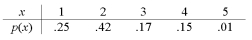 <strong>Let X represent the number of children in a Canadian household. The probability distribution of X is as follows: Determine the expected number of children in a randomly selected Canadian household.</strong> A) 2.25 B) 2.0 C) 2.5 D) 2.75 E) 3.0