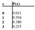 When a household is randomly selected, the probability distribution for the number x of cars owned is as described in the accompanying table.   The mean of the probability distribution =_____ and its standard deviation = _______.