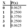 If your college hires the next four employees without regard to gender, and the pool of applicants is large with an equal number of men and women, then the probability distribution for the number x of women hired is described in the accompanying table.   The mean of the probability distribution = ______and its standard deviation =______ . 