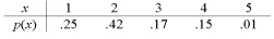 Let X represent the number of children in a Canadian household. The probability distribution of X is as follows:   The probability that a randomly selected Canadian household will have more than 3 children is_____ . The expected number of children in a randomly selected Canadian household is______ . 