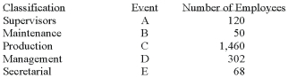 A group of employees of Unique Services is to be surveyed with respect to a new pension plan. In- depth interviews are to be conducted with each employee selected in the sample. The employees are classified as follows.   What is the probability that the first person selected is classified as a maintenance employee? A)  0.20 B)  0.50 C)  0.025 D)  1.00 E)  None of the choices are correct
