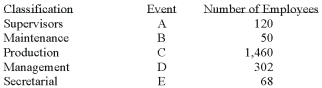 A group of employees of Unique Services is to be surveyed with respect to a new pension plan. In- depth interviews are to be conducted with each employee selected in the sample. The employees are classified as follows.   What is the probability that the first person selected is either in management and in supervision? A)  0.00 B)  0.06 C)  0.15 D)  0.21 E)  None of the choices are correct