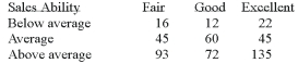 Each salesperson in a large department store chain is rated with respect to sales potential for advancement. These traits for the 500 salespeople were cross classified into the following table.   What is the probability that a salesperson selected at random will have average sales ability and good potential for advancement? A)  0.09 B)  0.12 C)  0.30 D)  0.525 E)  None of the choices are correct