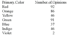 <strong>A study of the opinion of designers with respect to the primary colour most desirable for use in executive offices showed that: What is the probability that a designer does not prefer red?</strong> A) 1.00 B) 0.77 C) 0.73 D) 0.23 E) None of the choices are correct