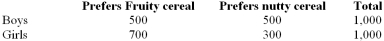 The following distribution table represents preferences for two types of cereals by 2000 boys and girls.   Find the probability that an individual selected at random will be a boy and prefer Fruity cereal. A)  500/1,000 B)  500/2,000 C)  1,200/2,000 D)  500/1,200 E)  None of the choices are correct