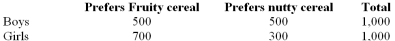 The following distribution table represents preferences for two types of cereals by 2,000 boys and girls.   Find the probability that a person prefers Fruity cereal given that the person is a boy. A)  500/1,000 B)  500/2,000 C)  1,200/2,000 D)  500/1,200 E)  None of the choices are correct
