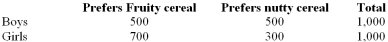 The following distribution table represents preferences for two types of cereals by 2000 boys and girls.   Determine the probability that the person is a boy, given that the person likes Fruity Cereal. A)  500/1,000 B)  500/2,000 C)  1,200/2,000 D)  500/1,200 E)  None of the choices are correct