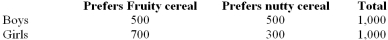 The following distribution table represents preferences for two types of cereals by 2000 boys and girls.   If two different children are randomly selected, determine the probability that they both prefer the Fruity Cereal. A)  500/1,000 * 499/1,000 B)  500/2,000 * 499/1,999 C)  1200/2,000 * 1,199/2,000 D)  1,200/2,000 * 1,199/1,999 E)  None of the choices are correct