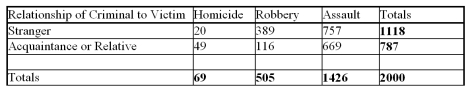 Type of Attack   If one person is randomly selected, what is the likelihood that he or she was victimized by a stranger, given that a robbery victim is selected? A)  389/505 B)  389/1,118 C)  389/2,000 D)  1,234/2,000 E)  None of the choices are correct