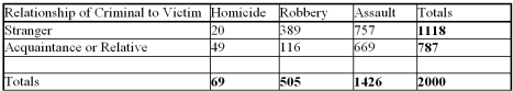 <strong>Type of Attack What is the likelihood of a victim being attacked by a relative or acquaintance?</strong> A) 389/505 B) 787/2,000 C) 3,89/2,000 D) 1,234/2,000 E) None of the choices are correct
