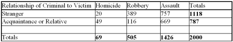 Type of Attack   Find the probability that when 1 of the 2000 subjects is randomly selected, the person chosen was robbed or was victimized by an acquaintance or relative. A)  903/2,000 B)  903/1,000 C)  1,292/2,000 D)  1,234/2,000 E)  None of the choices are correct