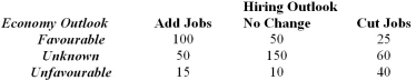 <strong>A survey of 500 top Canadian companies reported what the companies' hiring outlook was for the next 18 months as well as the general company outlook for the economy over the same period of time. What is the probability that a randomly selected company from this sample does not have a favourable outlook for the economy over the next 18 months?</strong> A) 325/500 B) 260/500 C) 175/500 D) 65/500 E) None of the choices are correct