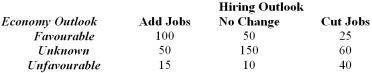 <strong>A survey of 500 top Canadian companies reported what the companies' hiring outlook was for the next 18 months as well as the general company outlook for the economy over the same period of time. What is the probability that a randomly selected company plans to cut jobs during the next 18 months?</strong> A) 125/500 B) 375/500 C) 210/500 D) 25/500 E) None of the choices are correct