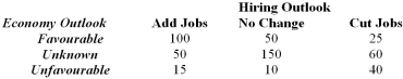 <strong>A survey of 500 top Canadian companies reported what the companies' hiring outlook was for the next 18 months as well as the general company outlook for the economy over the same period of time. What is the probability that a randomly selected company does not plan to add jobs during the next 18 months?</strong> A) 165/500 B) 335/500 C) 210/500 D) 25/500 E) None of the choices are correct