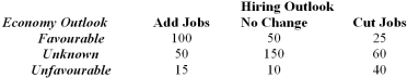 <strong>A survey of 500 top Canadian companies reported what the companies' hiring outlook was for the next 18 months as well as the general company outlook for the economy over the same period of time. Given that a randomly selected company has a favourable forecast, what is the probability that it plans to cut jobs during the next 18 months?</strong> A) 25/500 B) 25/175 C) 125/175 D) 175/500 E) None of the choices are correct