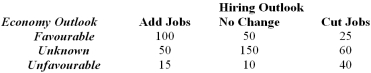 <strong>A survey of 500 top Canadian companies reported what the companies' hiring outlook was for the next 18 months as well as the general company outlook for the economy over the same period of time. What is the probability that a randomly selected company has an unfavourable forecast for the economy for the next 18 months?</strong> A) 25/500 B) 325/500 C) 65/500 D) 175/500 E) None of the choices are correct