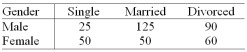 An insurance company has collected the following data on the gender and marital status of 400 customers.   Suppose that a customer is selected at random. Find the probability that the customer selected is not single. A)  75/400 B)  175/400 C)  150/500 D)  325/500 E)  None of the choices are correct